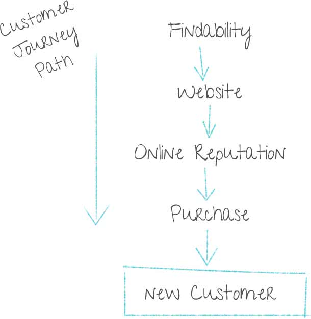 Custom Journey Path